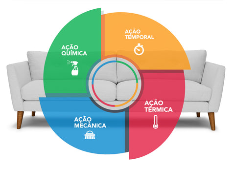 Alguma vez já ouviu falar que o seu sofá pode trazer doenças?